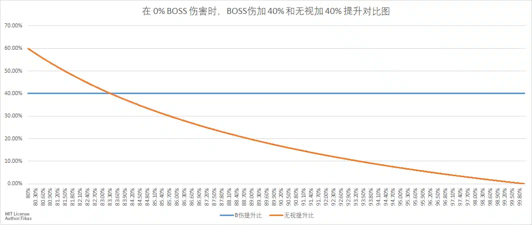 BOSS首领伤害和无视各加百分之四十提升比